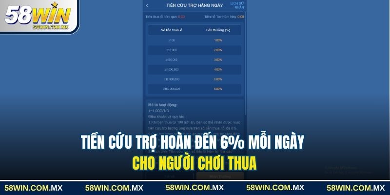 Khuyến Mãi 58win Hấp Dẫn Với Ưu Đãi Lên Đến 90 Triệu Đồng 5 Tiền cứu trợ hoàn đến 6% mỗi ngày cho người chơi thua